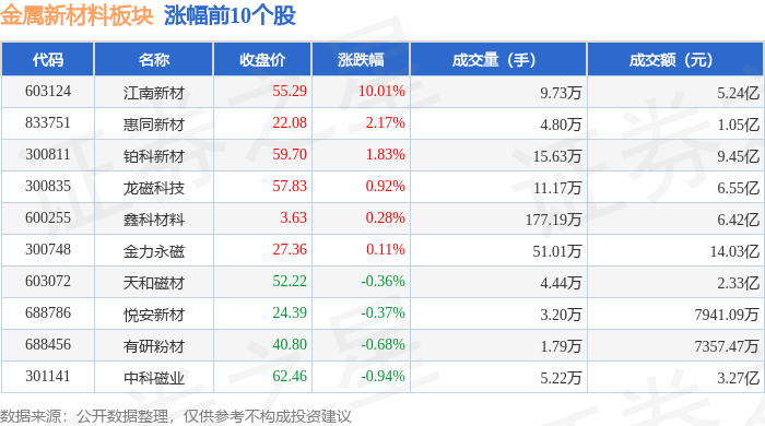 金屬新材料板塊7月31日跌1.25%<strong></p>
<p>新材料</strong>,屹通新材領跌,主力資金凈流出6.3億元:新材料
