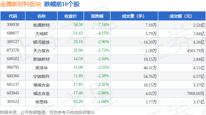金屬新材料板塊7月31日跌1.25%<strong></p>
<p>新材料</strong>,屹通新材領跌,主力資金凈流出6.3億元:新材料