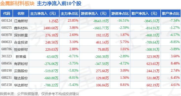 金屬新材料板塊7月31日跌1.25%<strong></p>
<p>新材料</strong>,屹通新材領跌,主力資金凈流出6.3億元:新材料